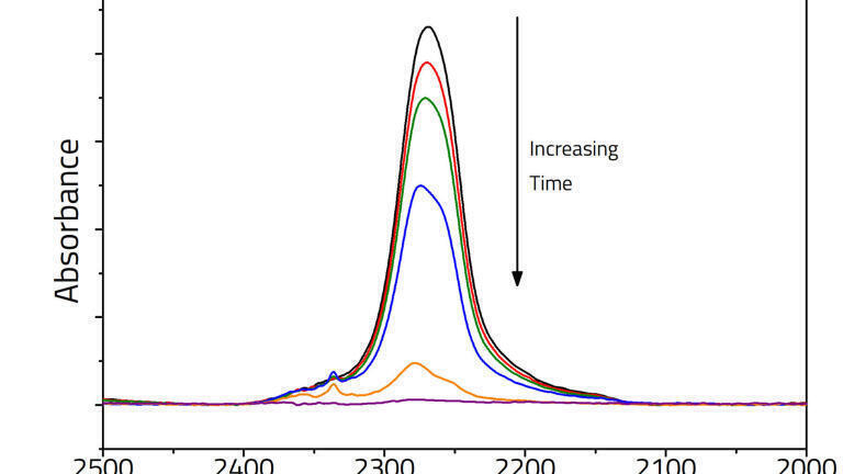 Fig1. Decay of NCO in absorbance mode over time in a two-pot packaging adhesive at standard mix ratio
